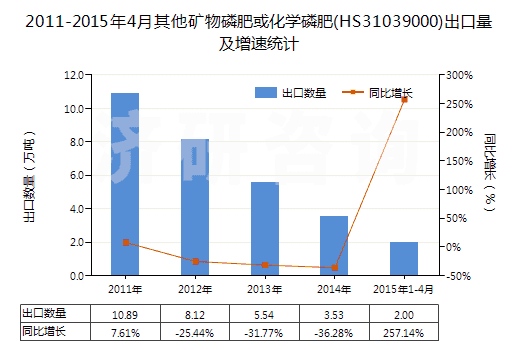 2011-2015年4月其他礦物磷肥或化學(xué)磷肥(HS31039000)出口量及增速統(tǒng)計(jì)
